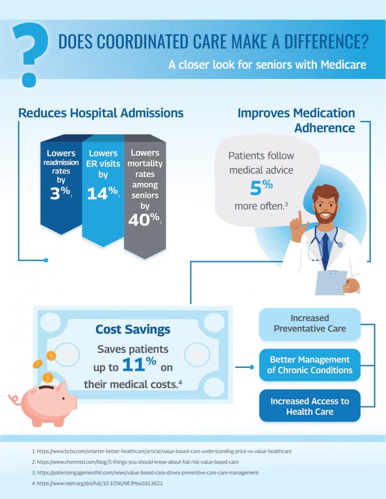 Infographic on NewPrimaryCare Coordinated Care.